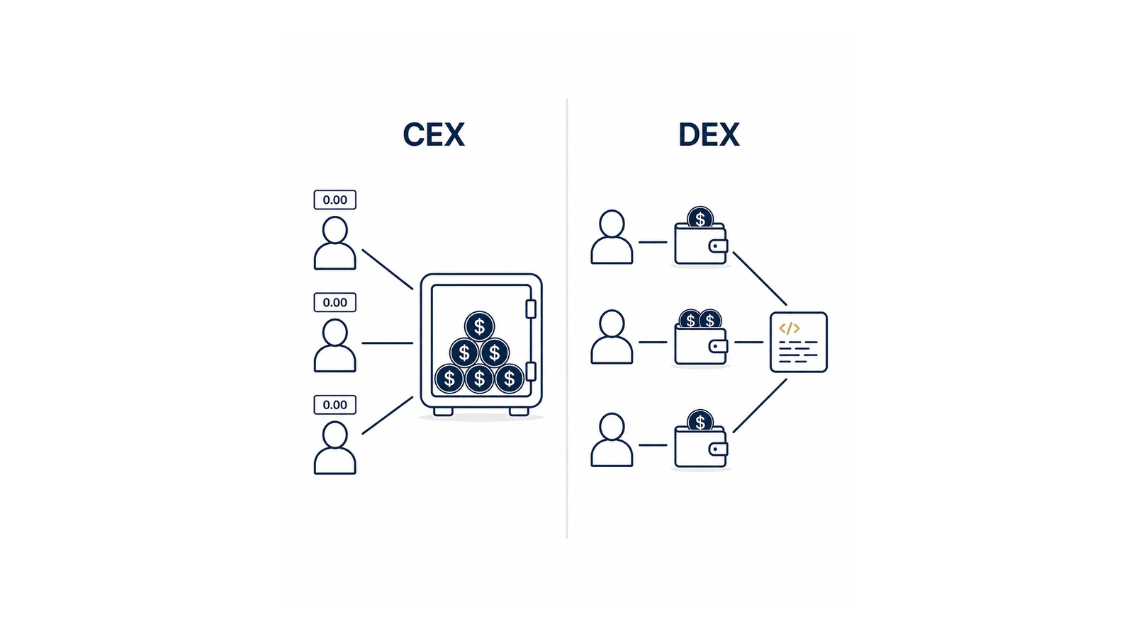 Vergelijking custody bij CEX en DEX: bij CEX zien gebruikers alleen een saldo van 0,00 terwijl het platform alle tokens in een centrale kluis vasthoudt, bij DEX heeft elke gebruiker zijn eigen wallet met tokens en is er alleen een smart contract als verbinding