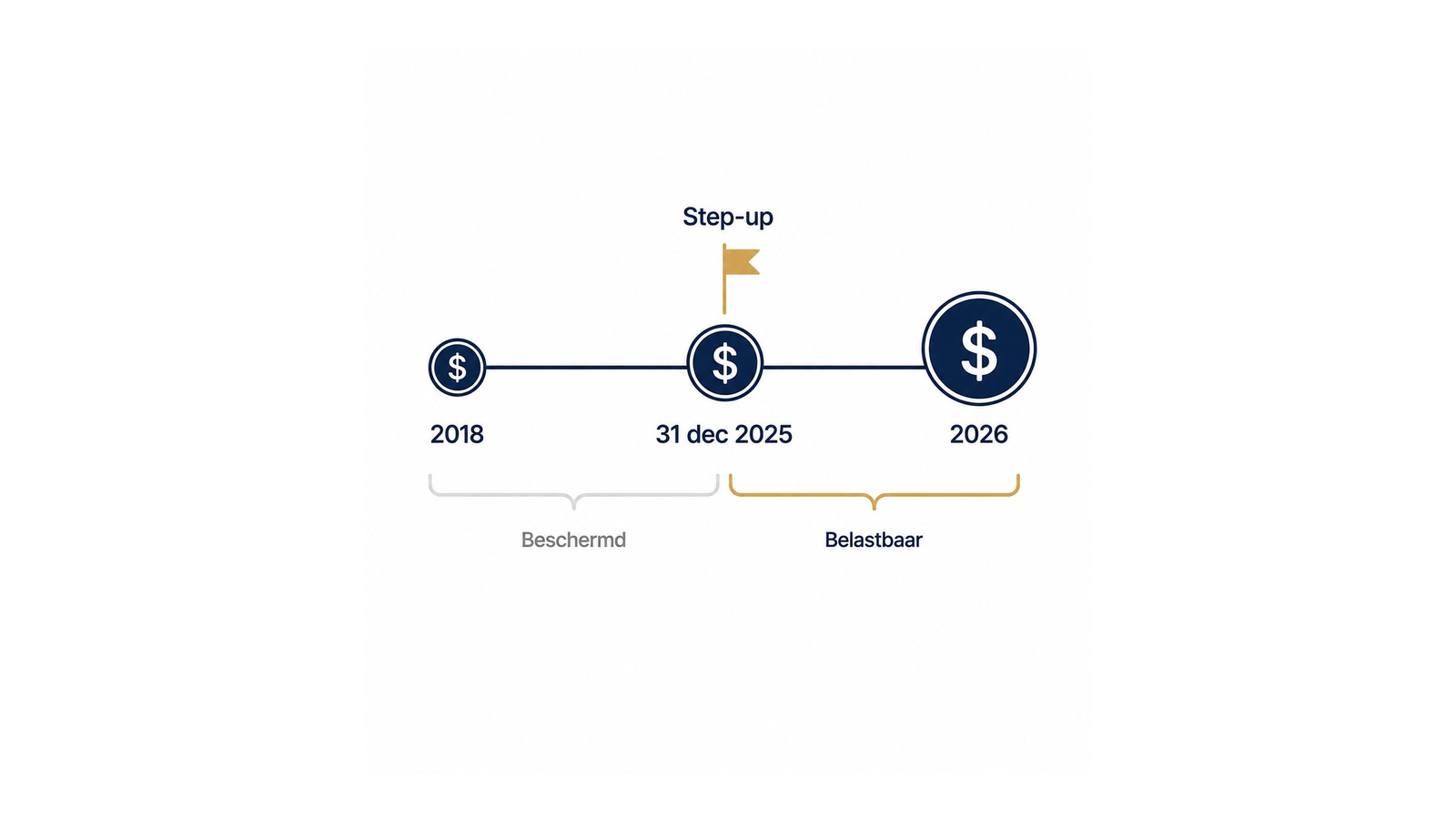 Tijdlijn van de step-up regel: aankoop in 2018, step-up moment op 31 december 2025 met goudkleurig vlaggetje, verkoop in 2026, met grijze bracket Beschermd links en gouden bracket Belastbaar rechts