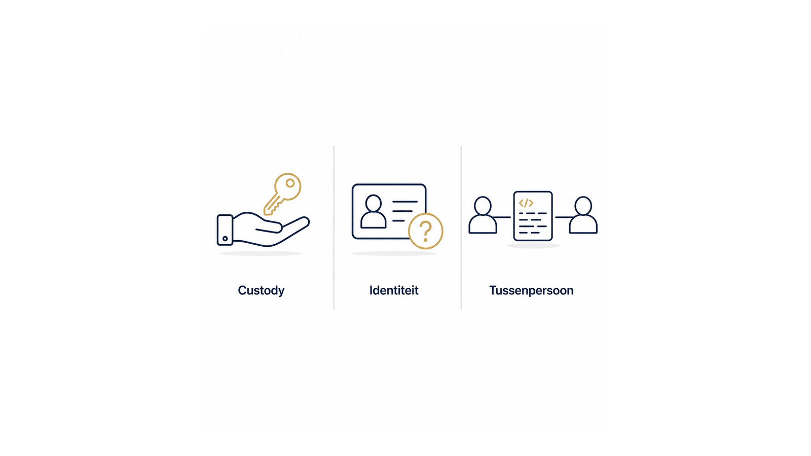 De drie kernverschillen tussen een CEX en een DEX: custody (wie houdt de tokens vast), identiteit (KYC of niet), en tussenpersoon (bedrijf of smart contract)