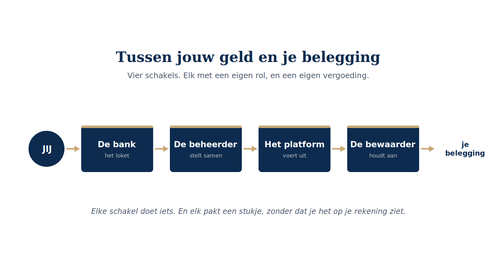 De keten van vier schakels tussen jouw geld en je belegging: bank, beheerder, platform, bewaarder