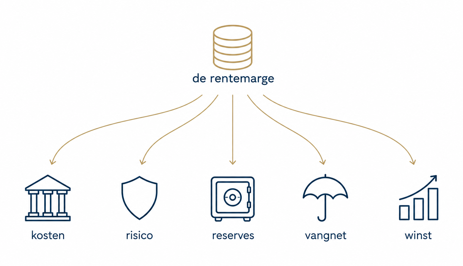 Het verschil tussen de twee rentes, de rentemarge, verdeeld over kosten, risico, reserves, het vangnet en winst