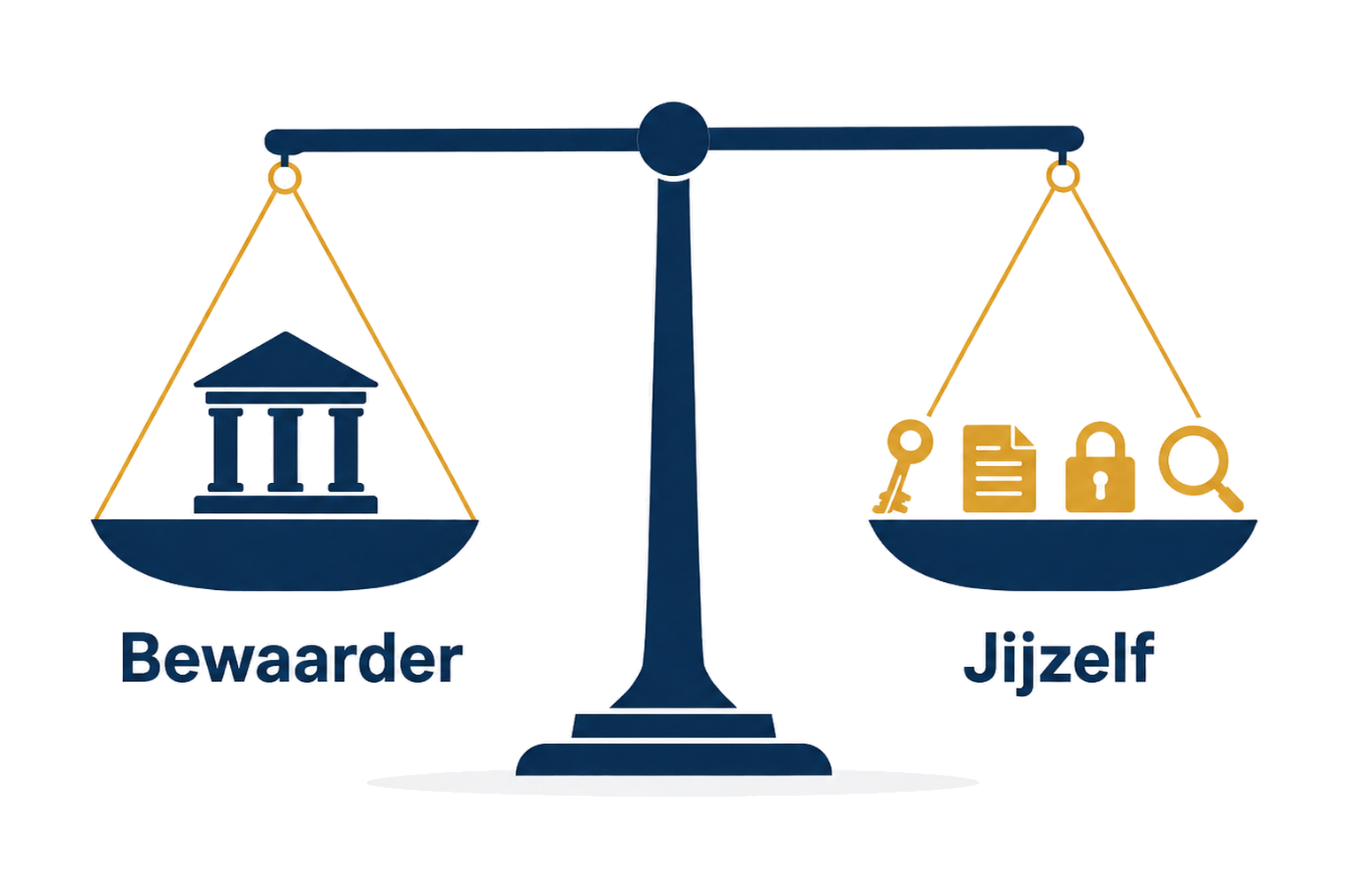 Een weegschaal in balans: aan de ene kant de partij die voor je bewaart, aan de andere kant de sleutel, de woordenlijst, het slot en het toezicht die jij zelf draagt