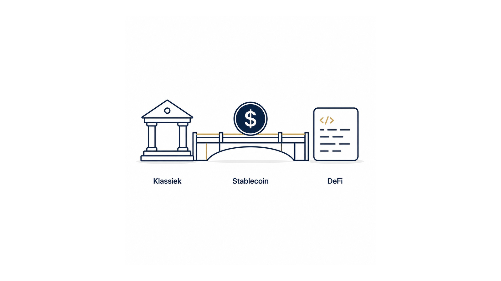 Stablecoin als brug tussen het klassieke financiële systeem en DeFi, met een bank links, een brug met dollar-token in het midden en een smart contract rechts