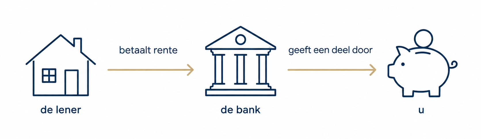 De weg die rente aflegt: van de lener naar de bank, en van de bank een deel door naar de spaarder